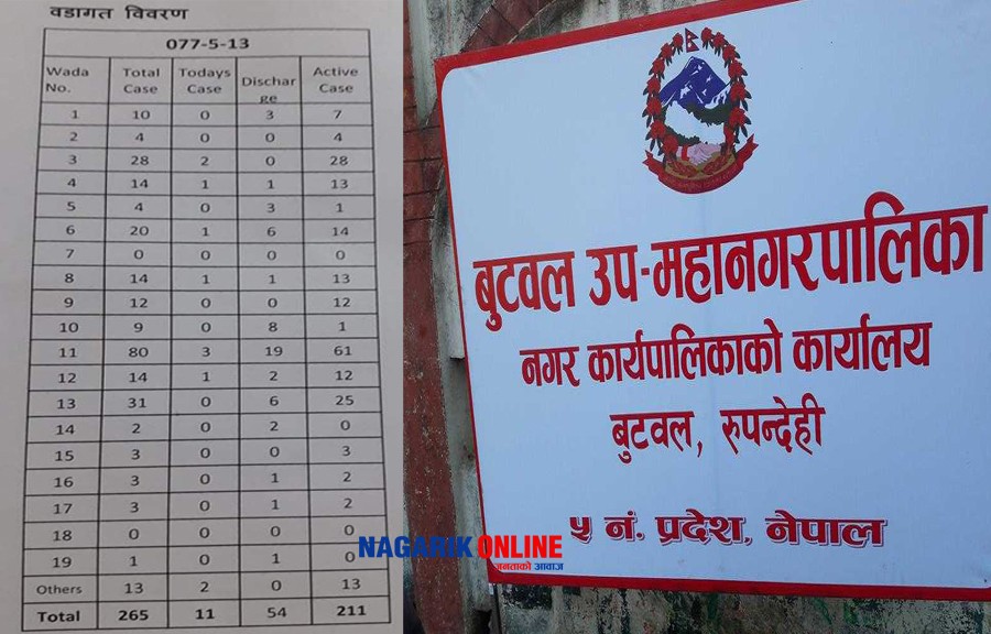 बुटवलमा सक्रिय कोरोना संक्रमितको संख्या २११ पुग्यो, कुन वडामा कति संक्रमित ? [तालिका सहित]
