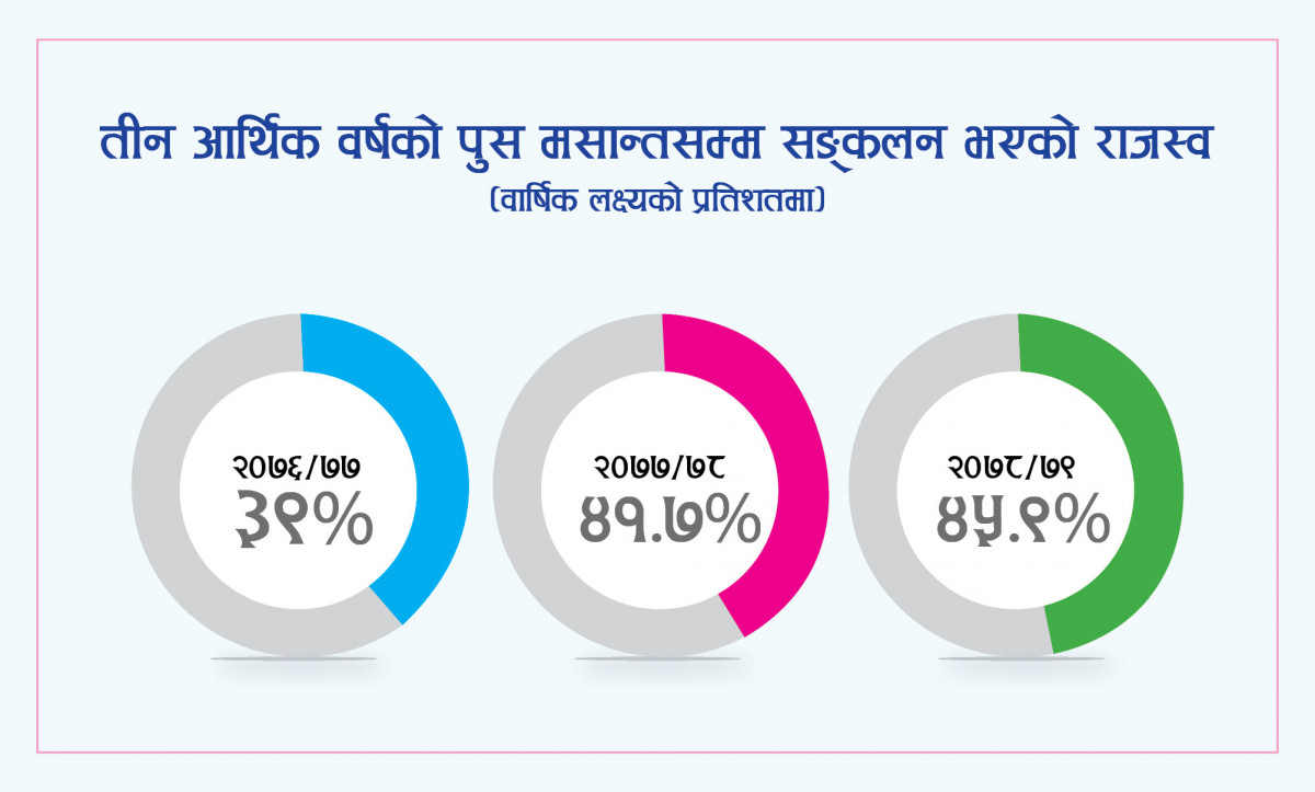 नेपालको अर्थतन्त्र :  ६ महिनामै १० खर्बको आयात,व्यापार घाटा ८ खर्ब ८० अर्ब